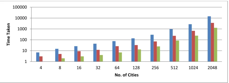 Fig 1: Shows the speed up between sequential, CPU parallel and GPU parallel 
