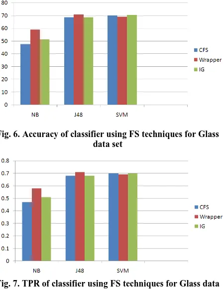 Fig. 7. TPR of classifier using FS techniques for Glass data set 