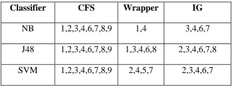 Table 4. Selected features for Glass data set 
