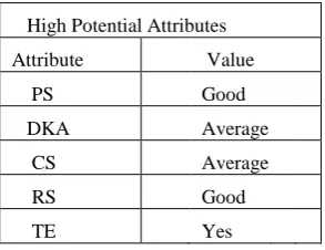 Table 4- High Probability Attributes 