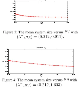 Figure 3: The mean system size versus   with 
