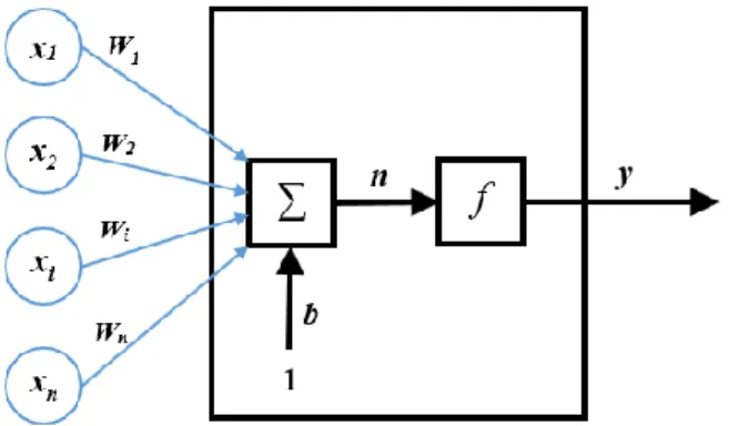 Figure 2: Representation of an Elementary Neuron.   