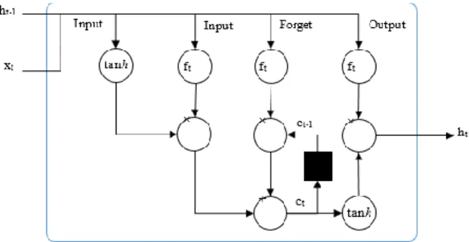 Figure 3: Long-Short Term memory Cell. 