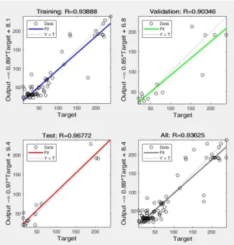 Figure 4: Performance of the ABC Optimized RNN.  The  figure  4  represents  the  best  validation  performance  of  the  network