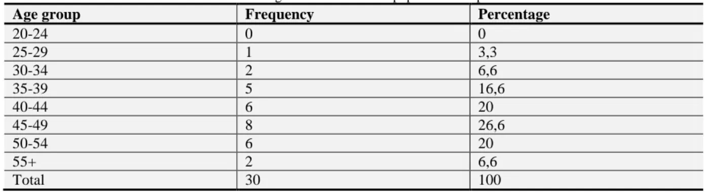 Table  2  shows  that  there  are  more  women  at  Woodlands  resettlement  area  than  men