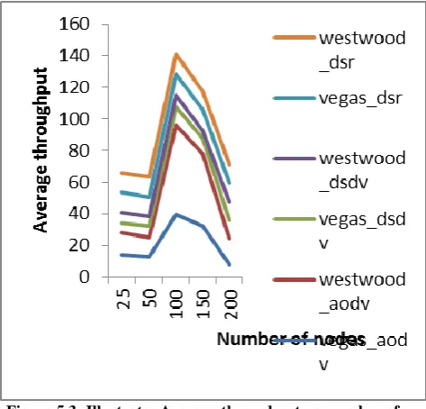 Figure 5.3: Illustrates Average throughput vs. number of node 