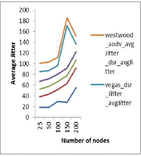 Figure 5.6: Illustrates Average Jitter vs. number of node 