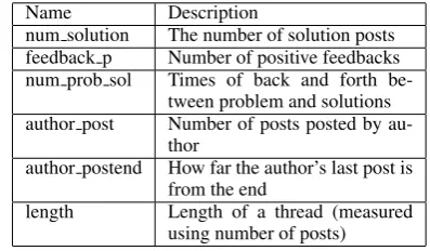 Table 3: Features used for thread level classiﬁca-tion. ‘Author’ means the user who ﬁrst posted theproblem and started the thread.