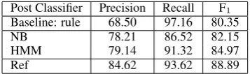 Table 4: Post classiﬁcation results using differentmethods. Results are the F-measures for problem,solution, and good feedback categories, and theoverall performance.