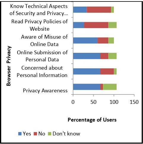 Fig. 1: User Awareness about Privacy