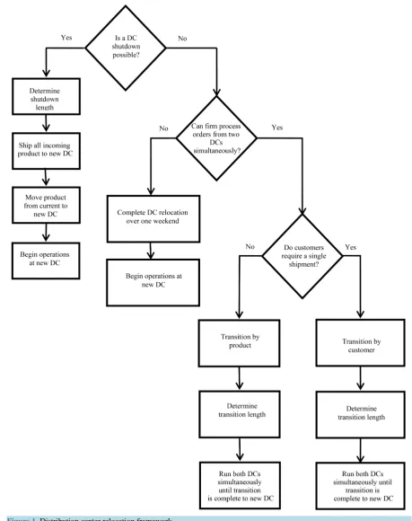 Figure 1. Distribution center relocation framework.                                                                         