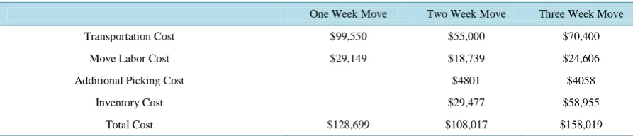 Table 1. Cost summary by scenario.                                                                                         