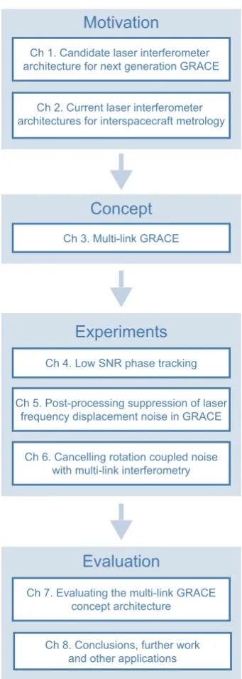Figure 1.5: Thesis outline