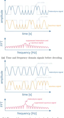 Figure 2.6: Suppressing a spurious beatnote with digitally enhanced heterodyne interferometry(DEHI)