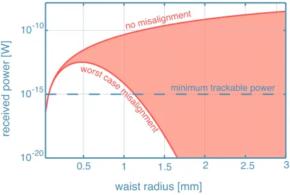 Figure 3.12: Received power as a function of initial waist radius assuming no beam pointing.Bounds are shown for both the worst case ± 3 mrad misalignment and best case alignment.