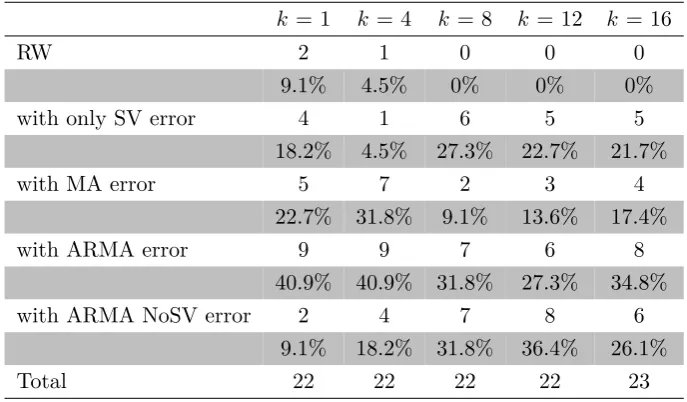 Table 2.2: The number and percentage of the best models with diﬀerent error speciﬁ-cations based on MSFE for 22 macroeconomic variable forecasting.