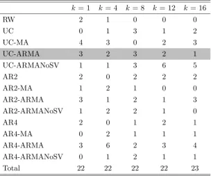 Table 2.3: The number and percentage of the best models with diﬀerent model groupspeciﬁcations based on MSFE for 22 macroeconomic variable forecasting.