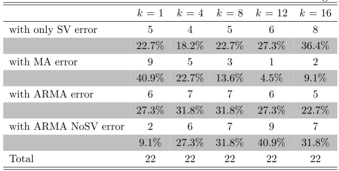 Table 2.5: The number and percentage of the best models with diﬀerent error speciﬁ-