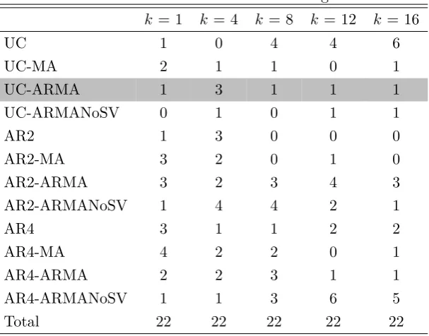 Table 2.6: The number and percentage of the best models with diﬀerent model groupspeciﬁcations based on RelLPL for 22 macroeconomic variable forecasting.