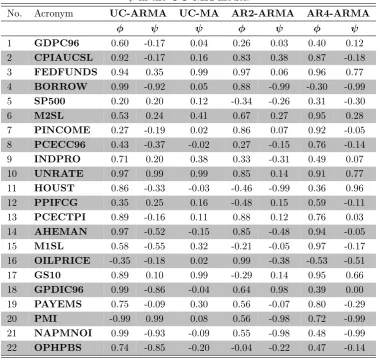 Table 2.8: The modes of ϕ and ψ in models with ARMA-SV errors and the mode of in the UC-MA model.