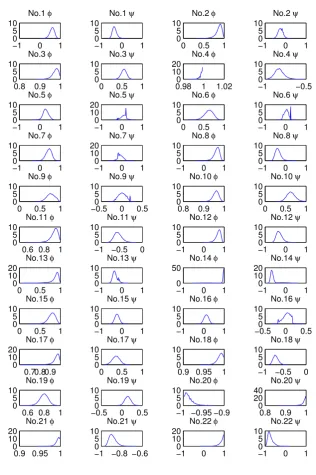 Figure 2.1: Marginal probability estimates for ϕ and ψ under UC-ARMA models.