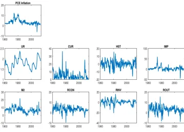 Figure 3.1: PCE inﬂation and inﬂation predictors.