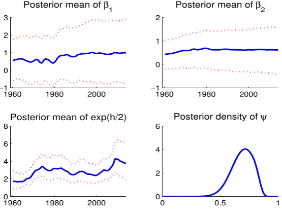 Figure 3.2: Posterior estimates of TVC-SVMA where the predictor is the UR.