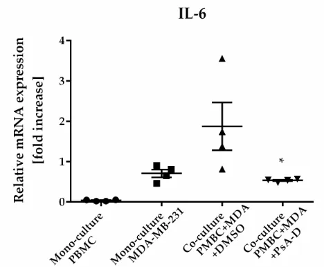 Table 1. Inhibition of cytokine expression in co-culture of peripheral blood mononuclear cells 