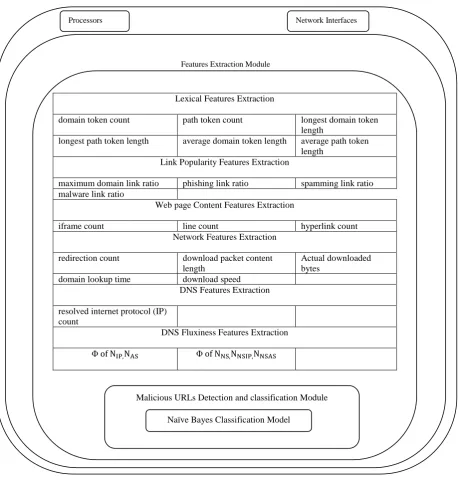 Figure 4: Feature Extraction Module  