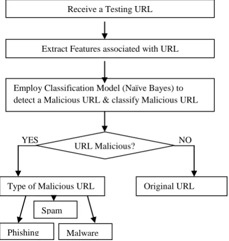Figure 5: Classification Module 