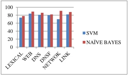 Figure 6: Comparison Graph Based on Features 