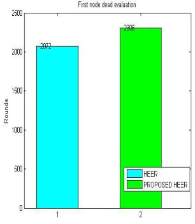 Figure 2 has shown the first node dead time comparison among the proposed and the existing HEER