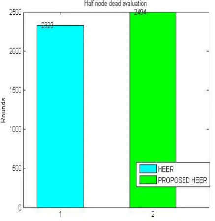 Figure 3 has exposed the half node dead time comparison among the proposed and the existing HEER