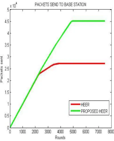 Figure 8 has shown the packets sent to BS comparison among  the proposed and the existing HEER