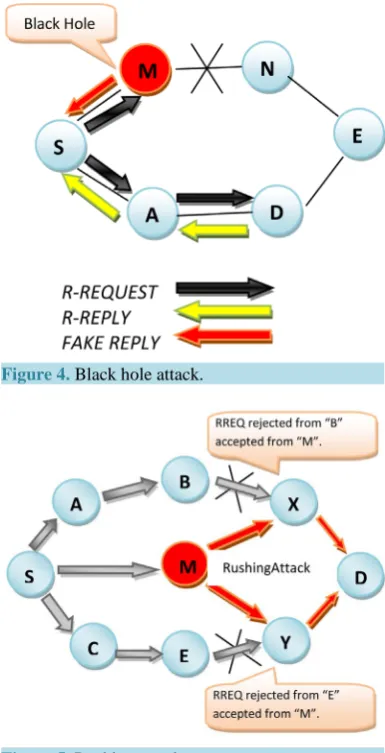 Figure 5. Rushing attack.                                 