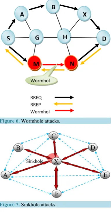 Figure 7. Sinkhole attacks.                                                                 