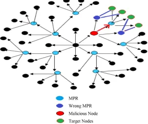 Figure 8. Wrong Selection of MPR.                                                             