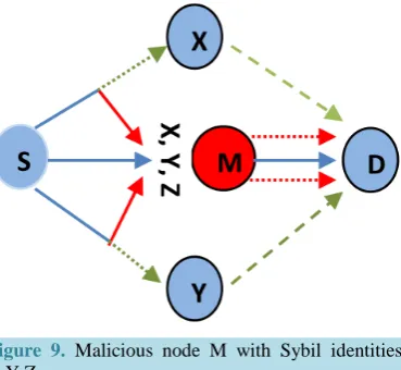 Figure 9. Malicious node M with Sybil identities X,Y,Z.                                               