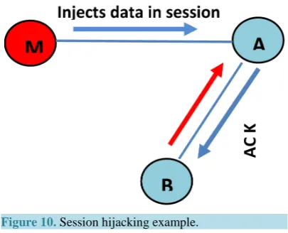 Figure 10. Session hijacking example.                                                          