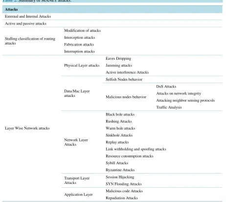 Table 2. Summary of MANET attacks.                                                                                     
