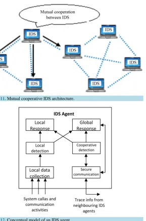 Figure 12. Conceptual model of an IDS agent.                                           