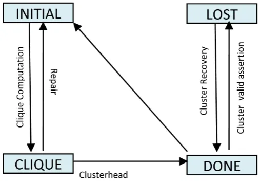 Figure 13. Finite state machine of cluster.                                   