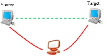 Figure 1. Attacker on communication between sender and re-ceiver.                                                               
