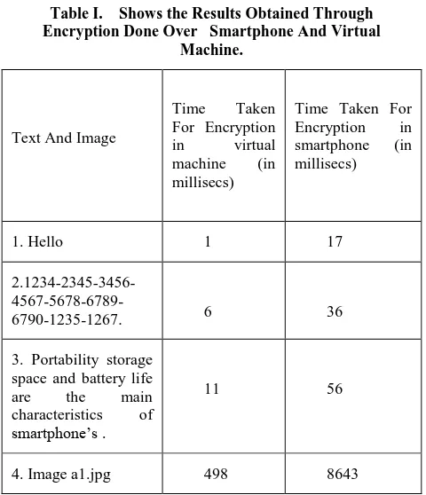 Table I.    Shows the Results Obtained Through Encryption Done Over   Smartphone And Virtual 