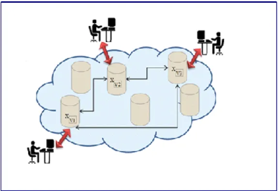 Figure 1: Distributed system with replication. 