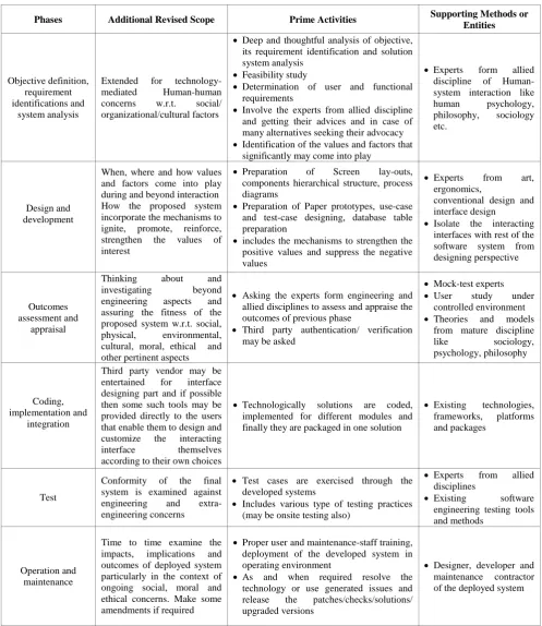 Table 1. Summary of proposed iterative SDLC 