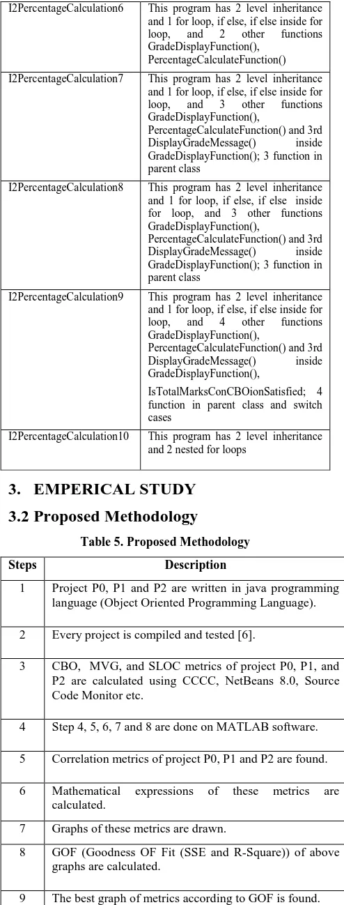 Table 6. CBO of  project P0 