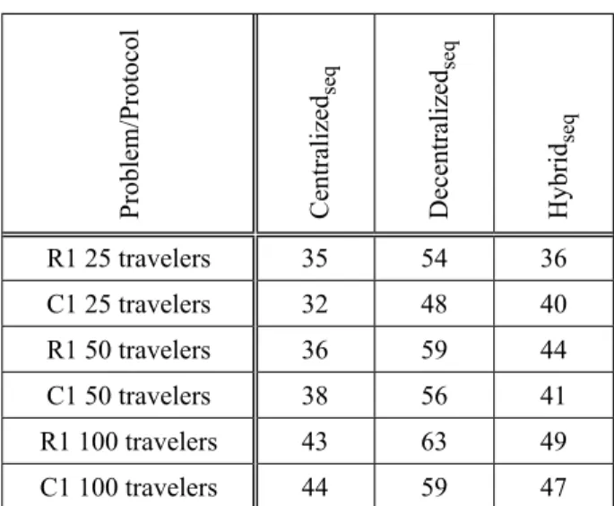 Table 3 provides the values in terms of aver- aver-age response times (in milliseconds) of every  dispatching protocols in the centralized  imple-mentation