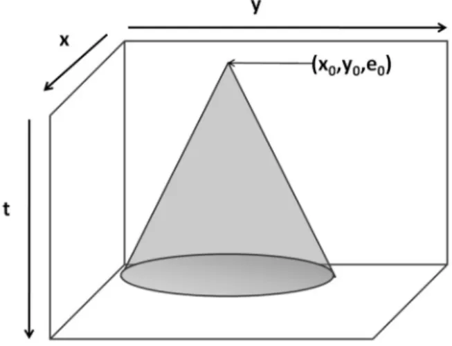 Figure 8. Space-time action zone after the   insertion of c 1 .