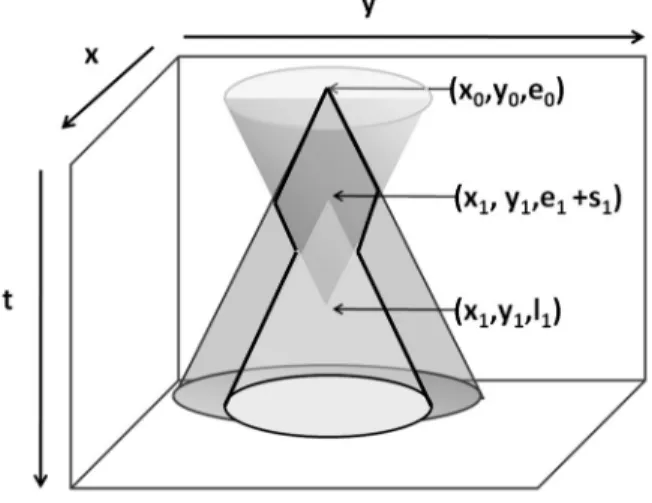 Figure 8. Space-time action zone after the   insertion of c 1 .